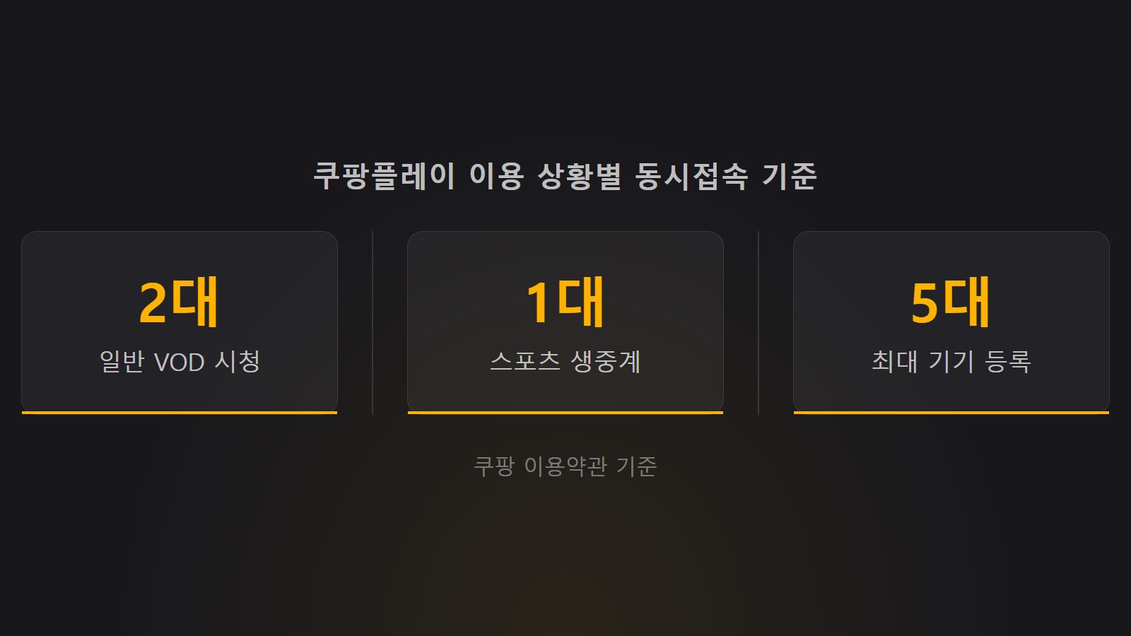 쿠팡플레이 동시접속 몇 명까지 되나 일반 2대 및 스포츠 1대 상황별 기준 통계 이미지