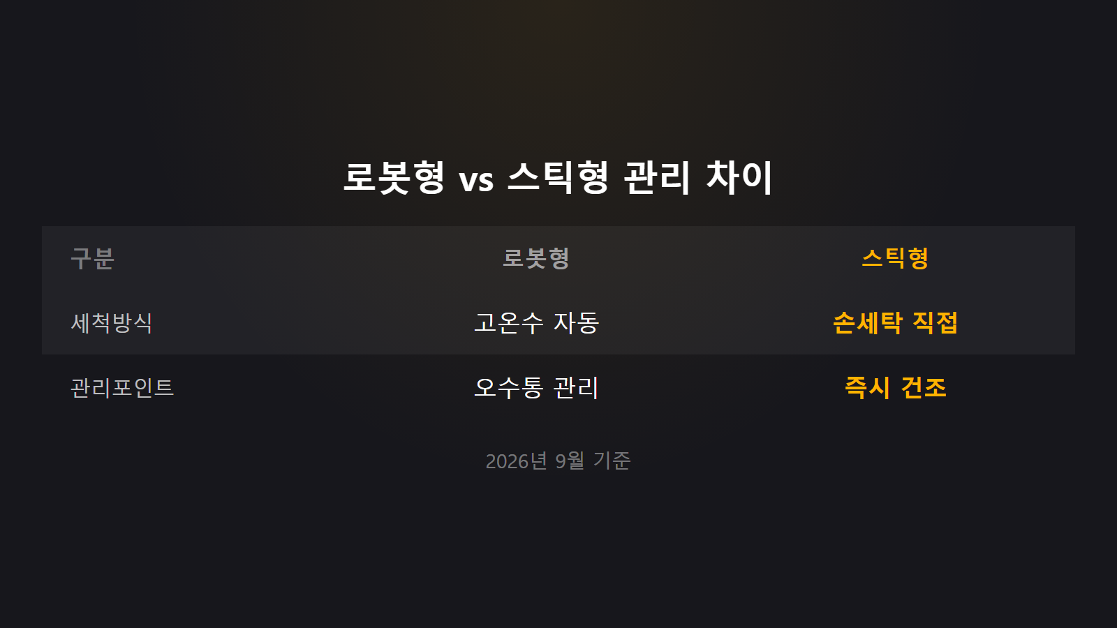 물걸레청소기 패드 냄새 로봇형 스틱형 관리 비교 이미지