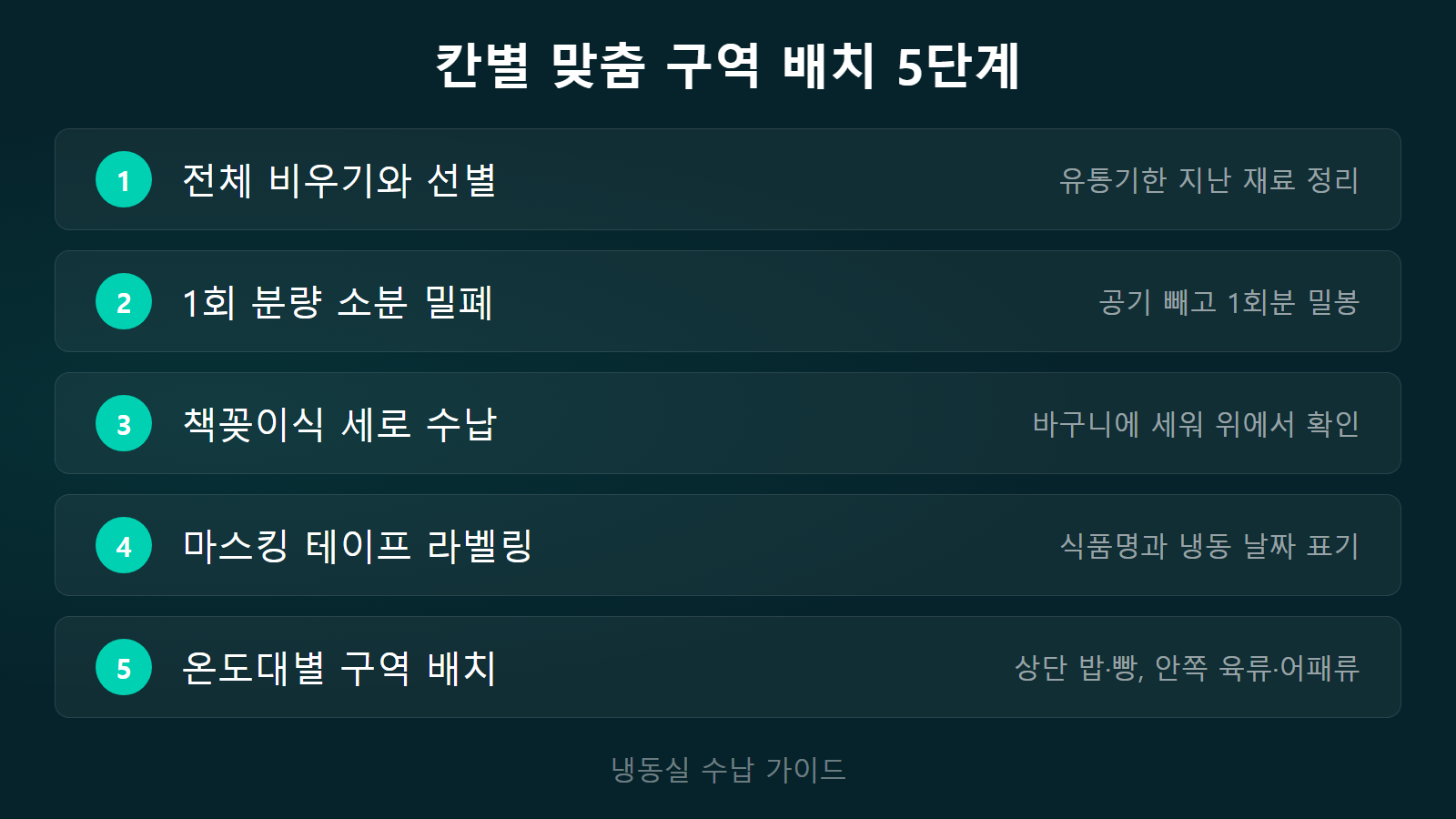 냉동실 칸칸이 정리하는 법 5단계 맞춤 구역 배치 체크리스트 이미지