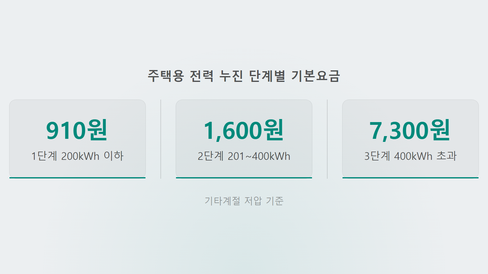아파트 전기요금 계약전력 낮추면 싸지나 주택용 누진 구간 기본요금 통계 이미지