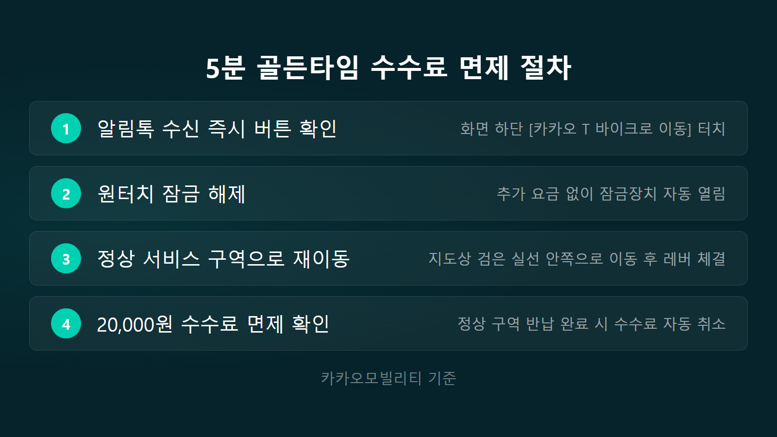 카카오T바이크 반납구역 밖 수수료 얼마 5분 유예시간 면제 절차 체크리스트 이미지