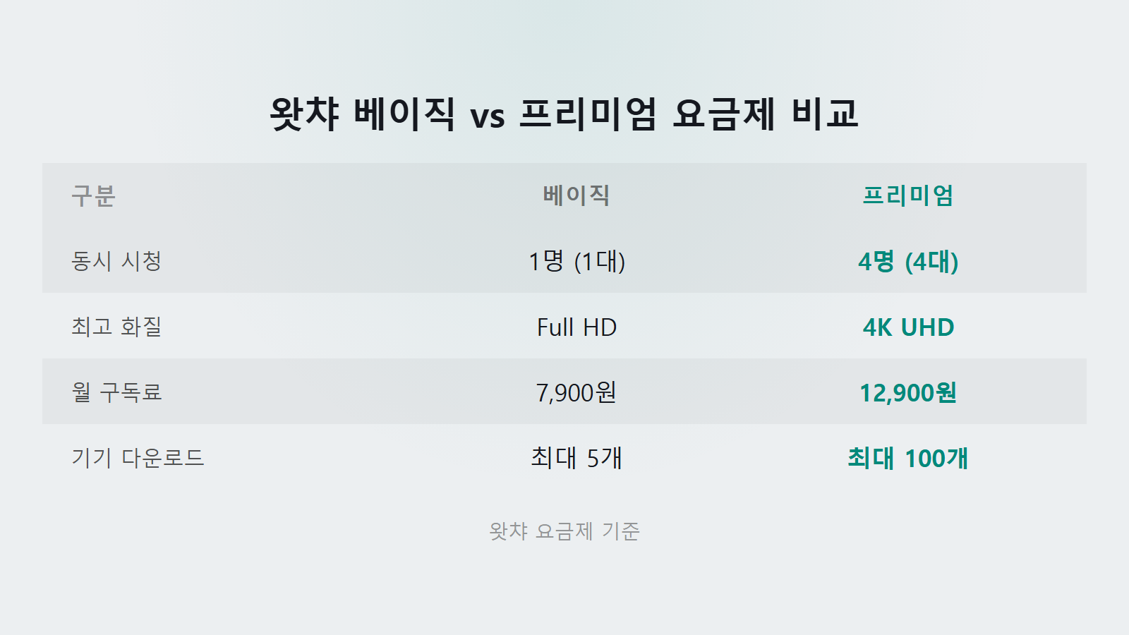 왓챠 계정공유 몇 명까지 되나 베이직 1명 프리미엄 4명 요금제 비교 이미지