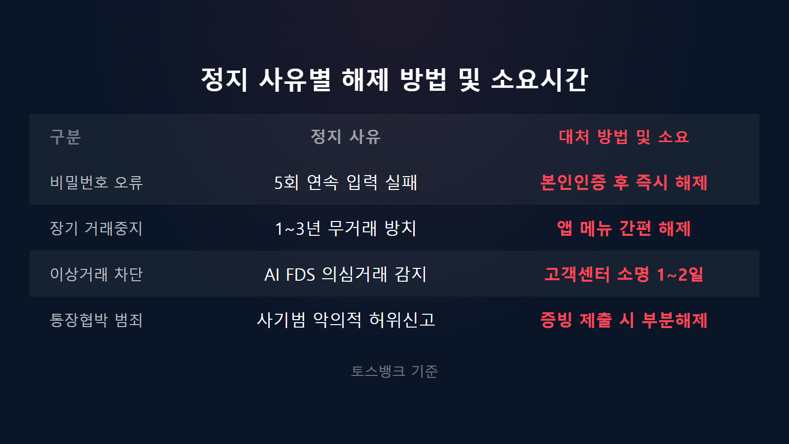 토스뱅크 입출금 정지 해제하는 법 사유별 대처 방법 및 즉시 해제 비교 이미지