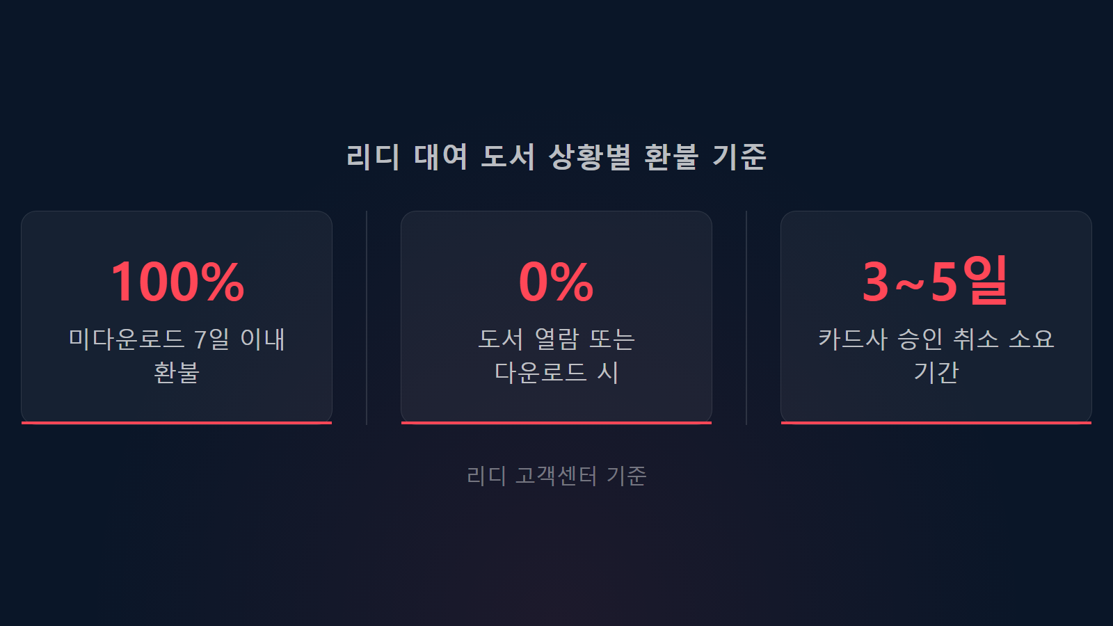 리디 대여했는데 환불 안 될 때 결제 7일 이내 환불 기준 및 소요기간 통계 이미지