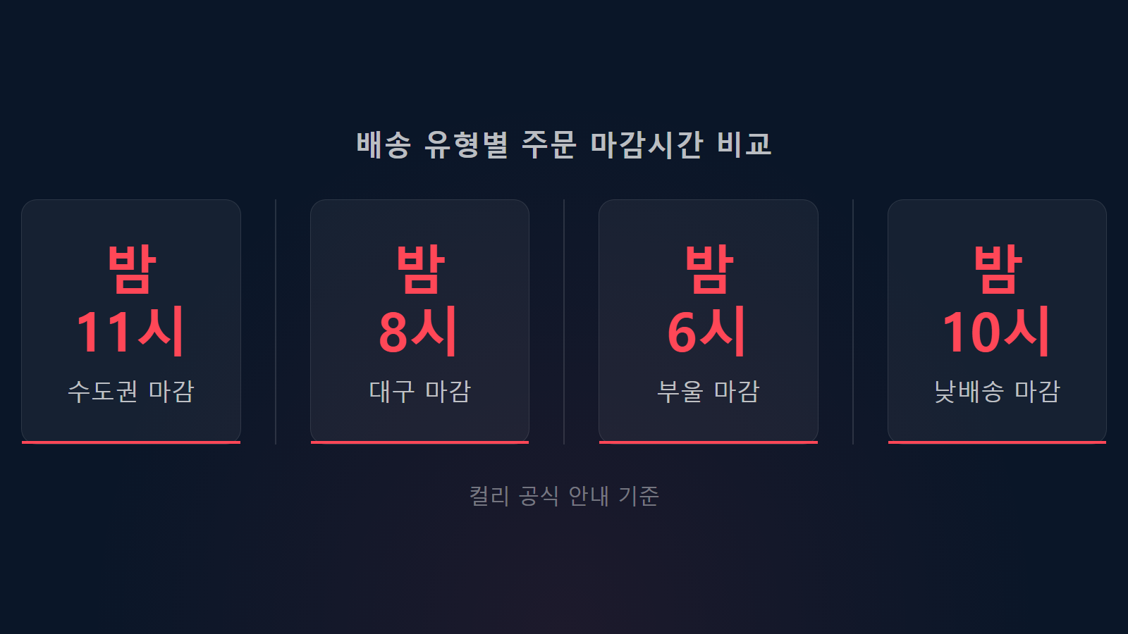 마켓컬리 주문취소 배송유형별 마감시간 비교 통계 이미지