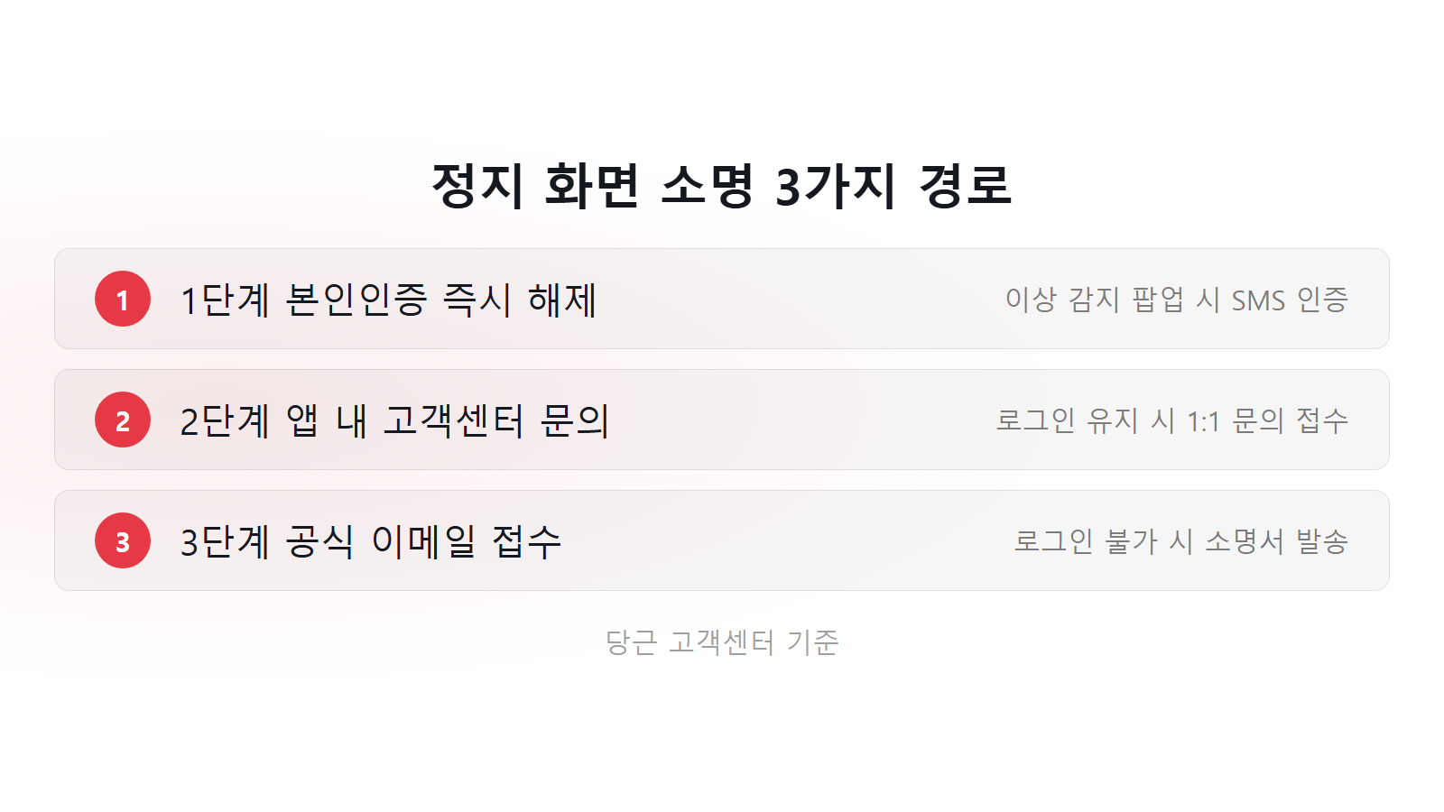 당근마켓 이용정지 풀리는 법 3가지 소명 접수 경로 체크리스트 이미지