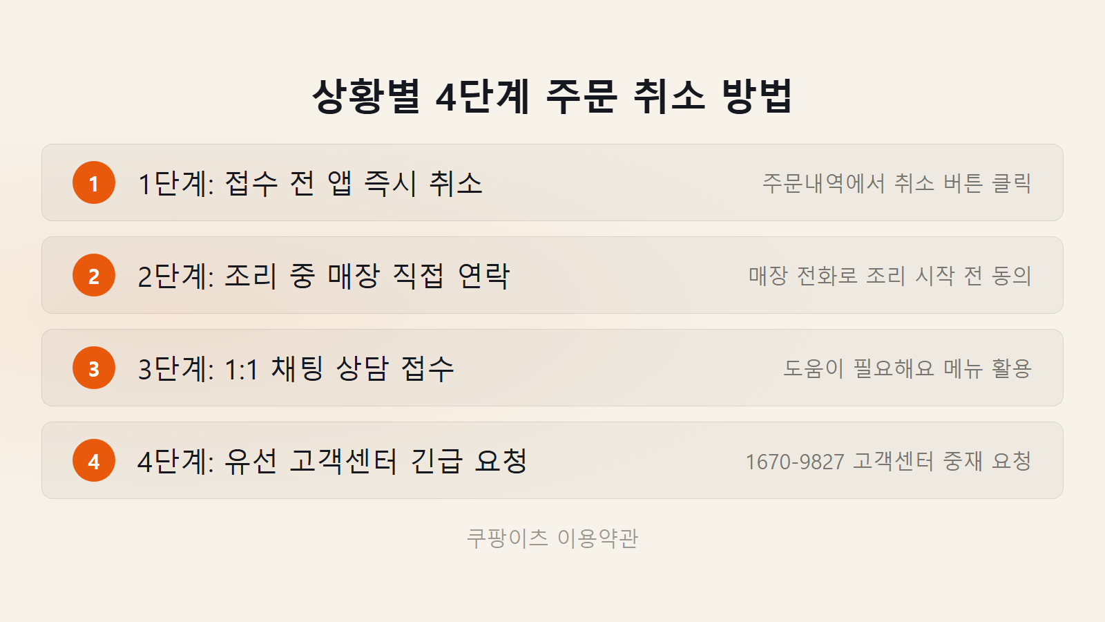쿠팡이츠 주문취소 언제까지 되나 상황별 4단계 취소 절차 체크리스트 이미지
