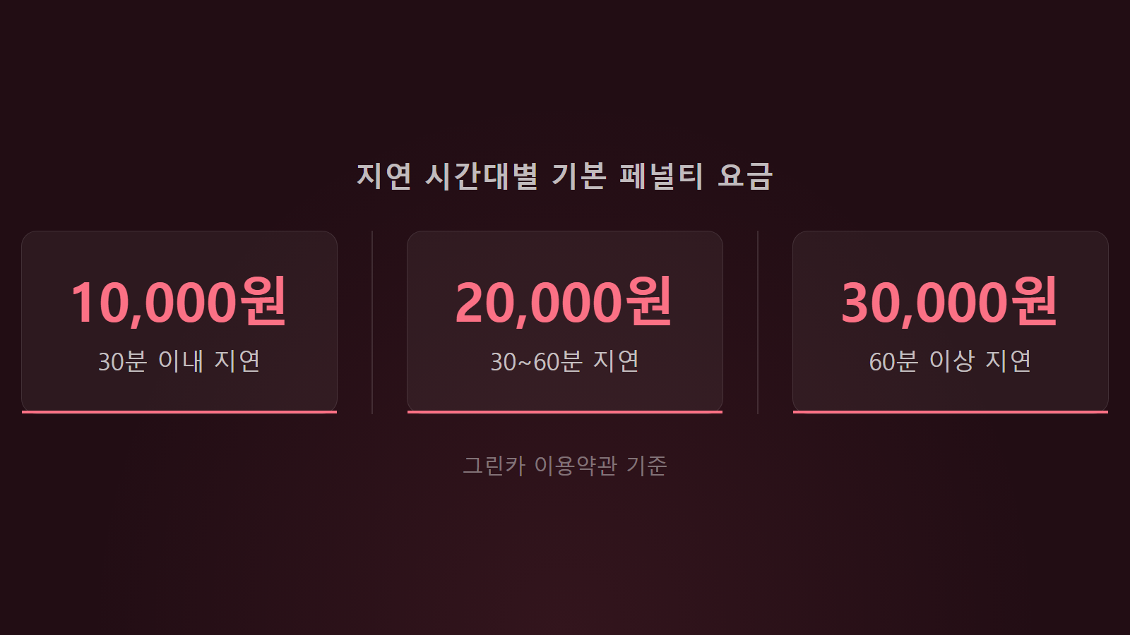 그린카 반납 늦으면 얼마 나오나 30분 이내 1만원 시간대별 페널티 통계 이미지