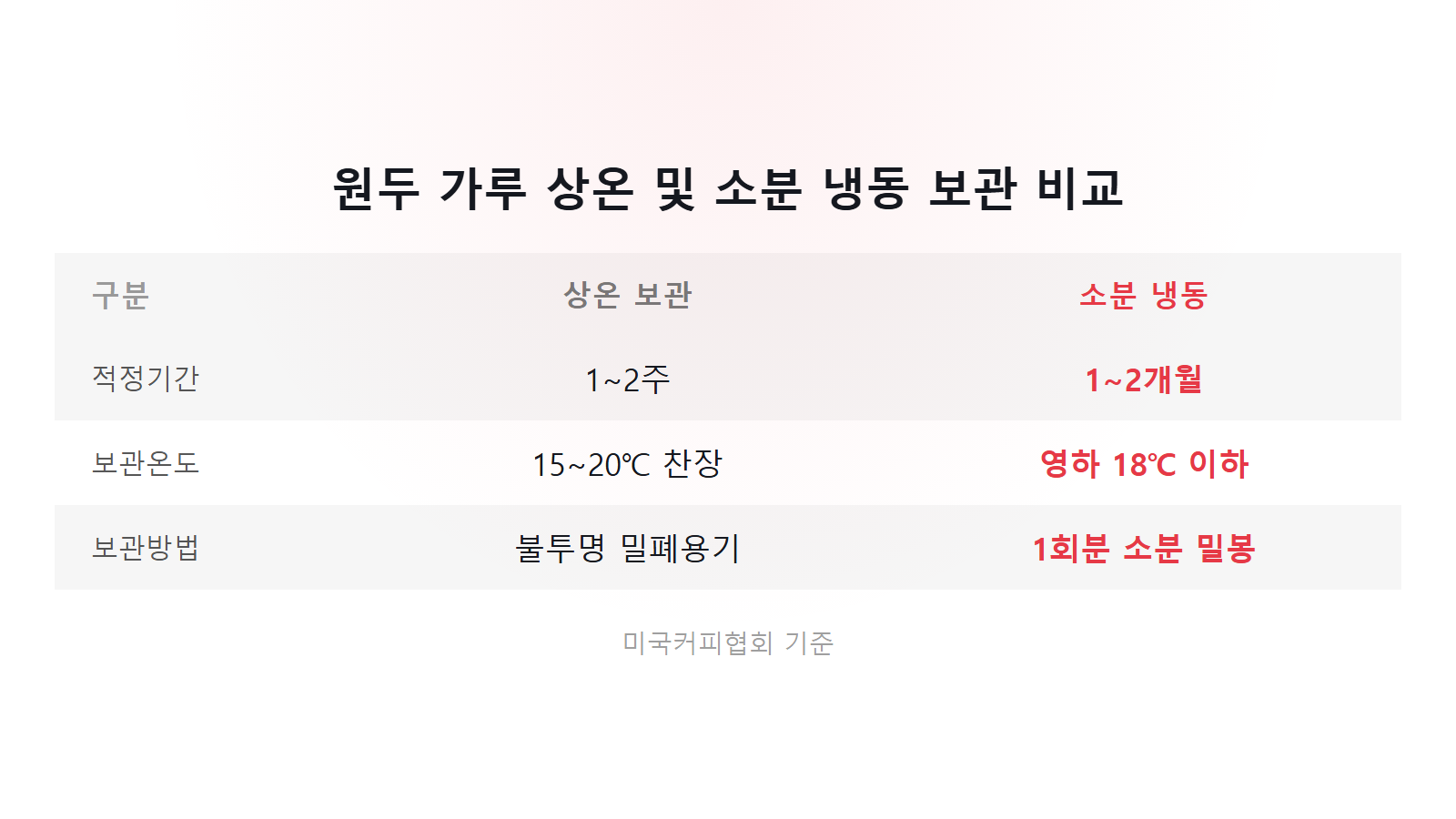 원두커피 가루 냄새 안 빠지게 보관하는 법 2주 상온 및 소분 냉동 비교 이미지
