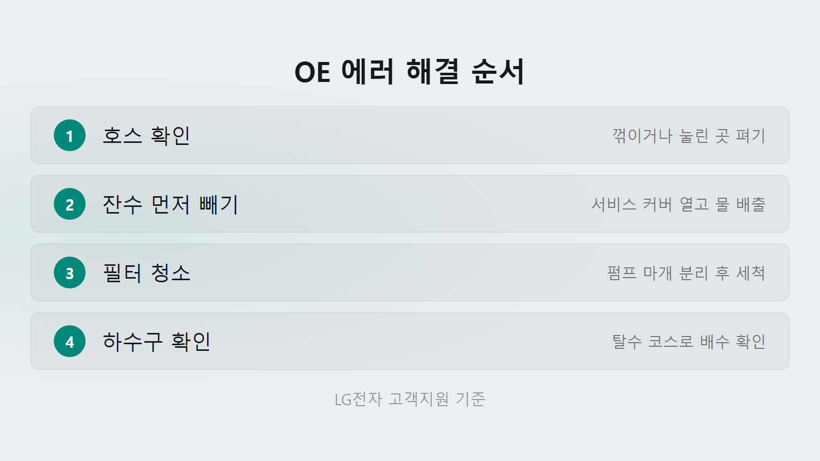 LG 트롬 세탁기 OE 에러 필터 청소 4단계 체크리스트 이미지