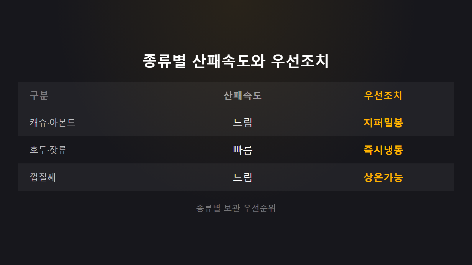 견과류 눅눅해지지 않게 보관하는 법 캐슈아몬드 호두잣류 산패속도 비교 이미지