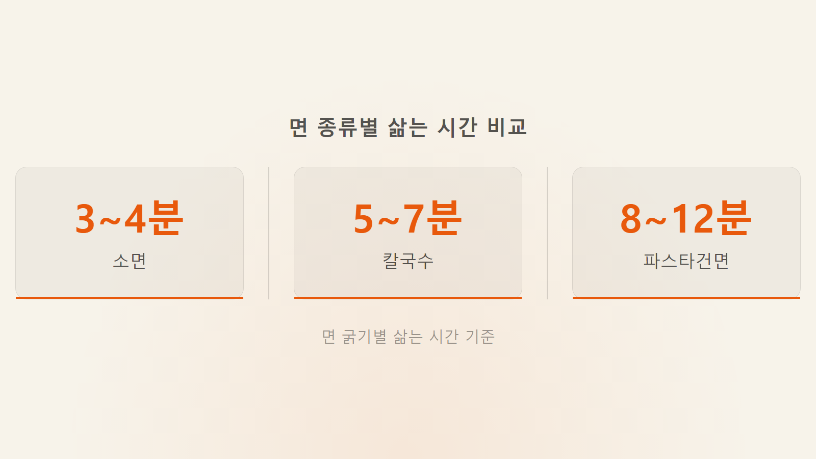 소면 삶는 시간 3~4분 면 종류별 비교 통계 이미지