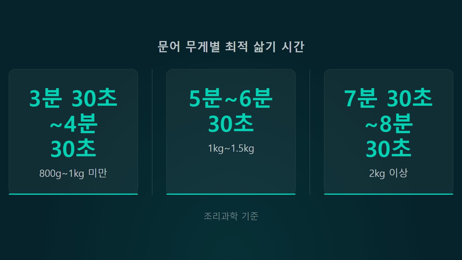 문어 삶을 때 질기지 않게 삶는 법 1kg 5분 무게별 삶는 시간 통계 이미지