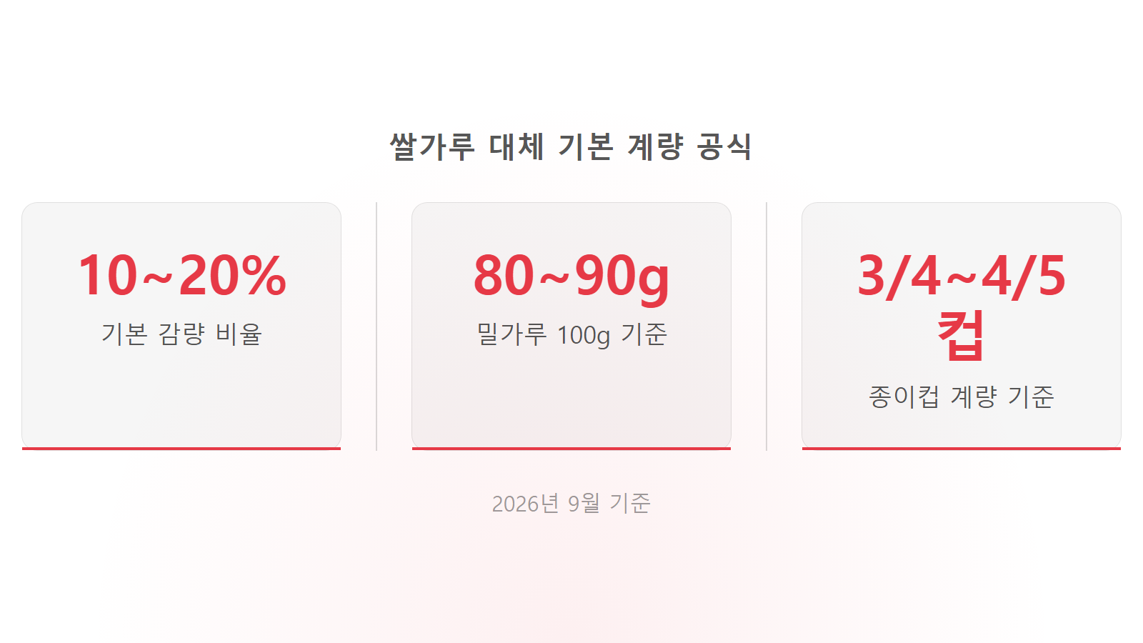 밀가루 대신 쌀가루 쓸 때 비율 10 20퍼센트 감량 기본 계량 통계 이미지