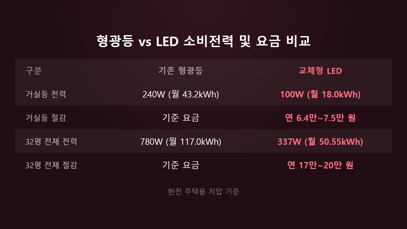 형광등 LED로 바꾸면 전기세 얼마 줄까 거실등 연 7만원 32평 연 20만원 절약 비교 이미지