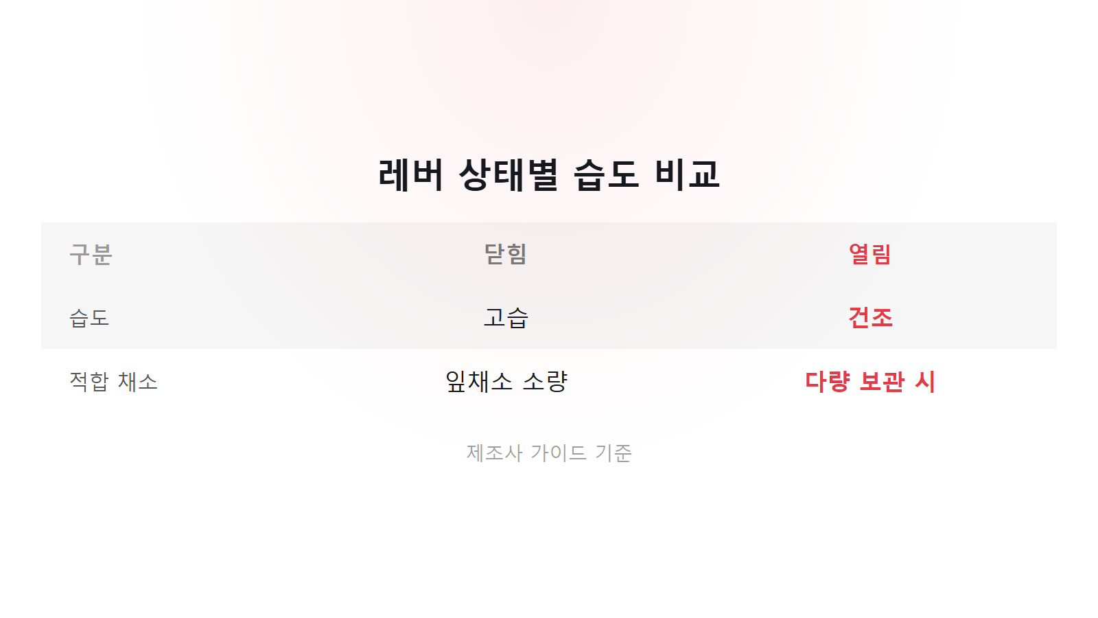 냉장고 야채칸 습도조절 레버 닫힘 고습도 열림 건조 비교 이미지