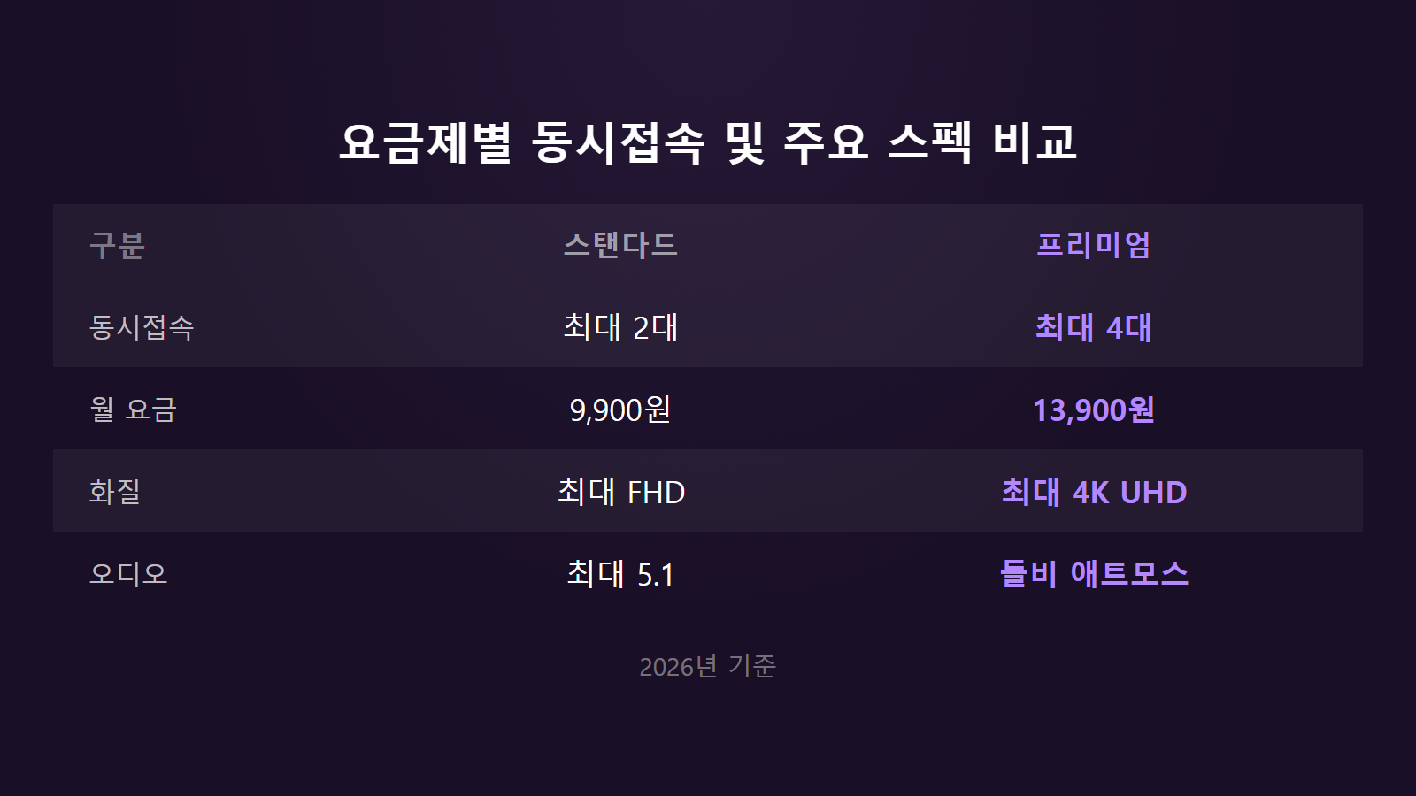 디즈니플러스 동시접속 몇 명까지 스탠다드 2대 프리미엄 4대 요금제 비교 이미지