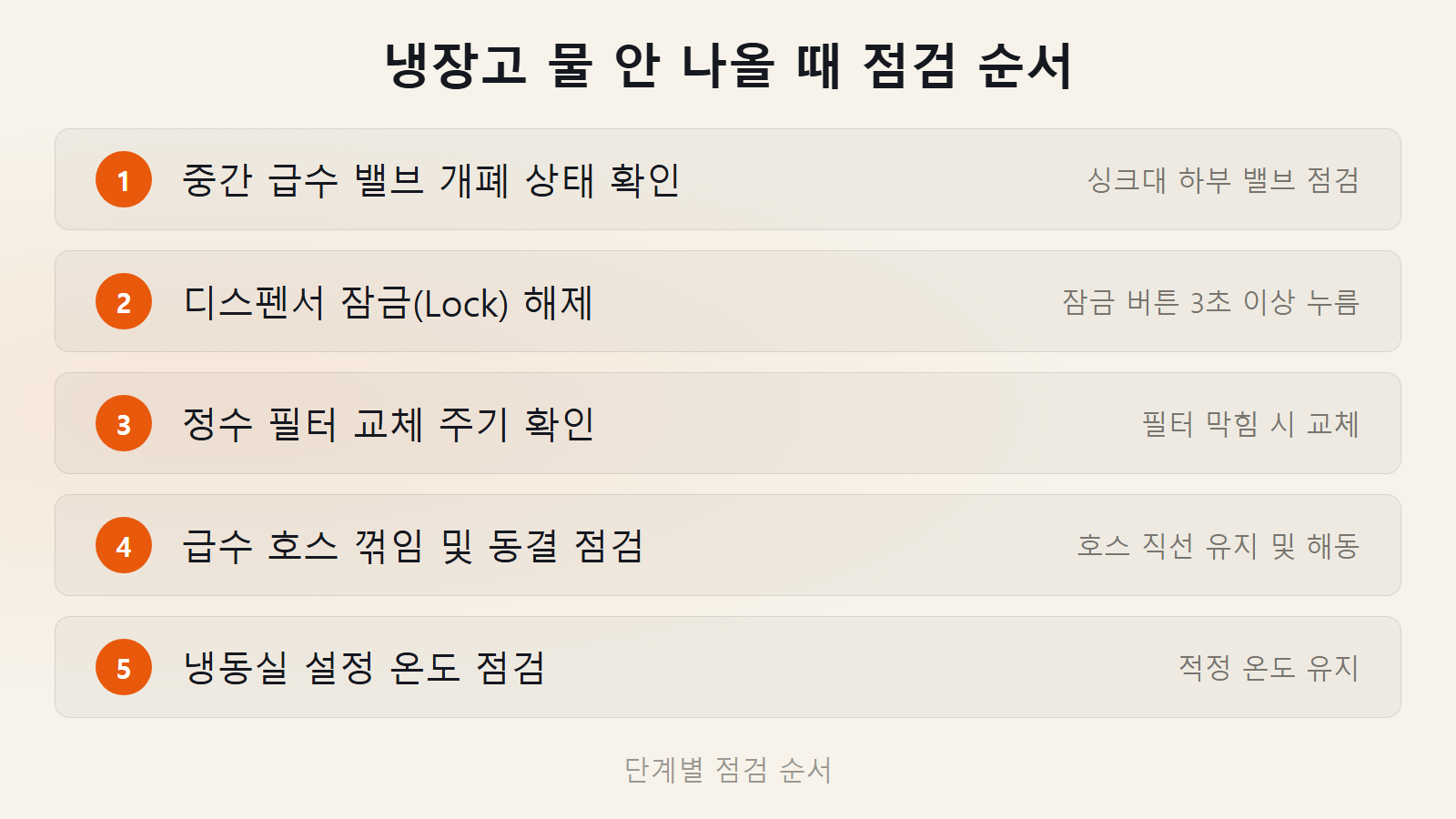 삼성 냉장고 물 안 나오는 이유 5단계 점검 순서 체크리스트 이미지