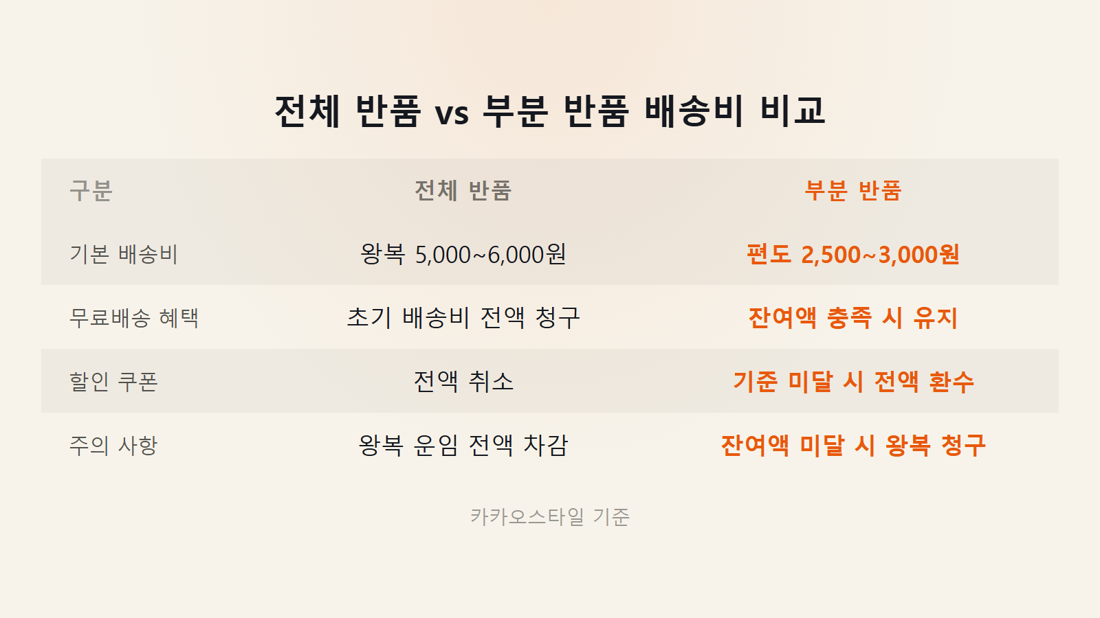 지그재그 반품 배송비 얼마 나오나 전체 반품 왕복 5000원 및 부분 반품 편도 2500원 비교 이미지