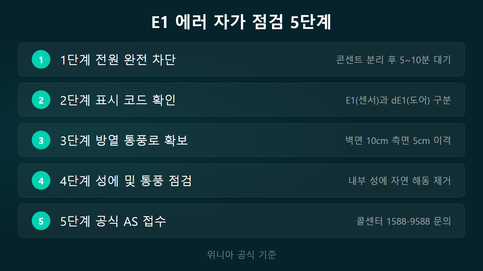 위니아 딤채 김치냉장고 E1 에러 원인 해결 5단계 자가점검 체크리스트 이미지