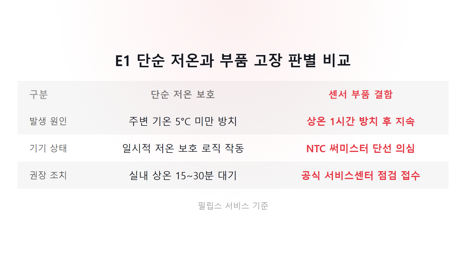필립스 에어프라이어 E1 에러 원인 5도 저온 및 부품 고장 비교 이미지