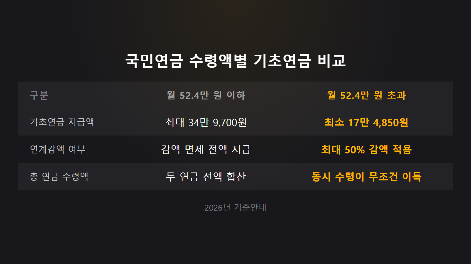 국민연금 기초연금 같이 받으면 감액되나 월 52만 4550원 기준 수령액 비교 이미지