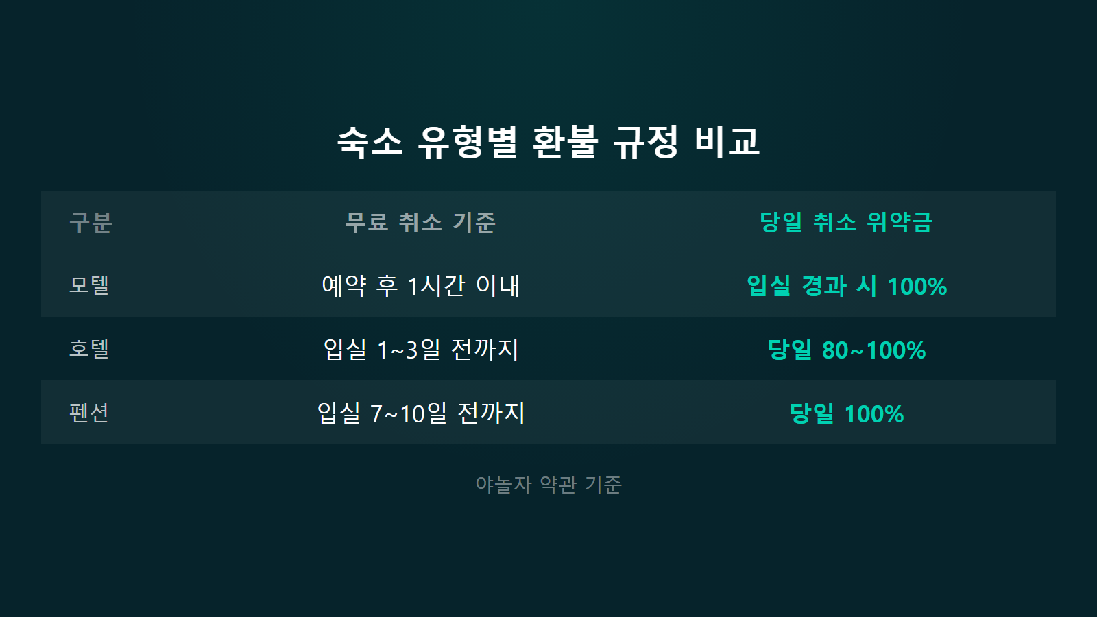 야놀자 예약 취소하면 얼마 떼나 모텔 호텔 펜션 숙소 유형별 취소 수수료 비교 인포그래픽 이미지