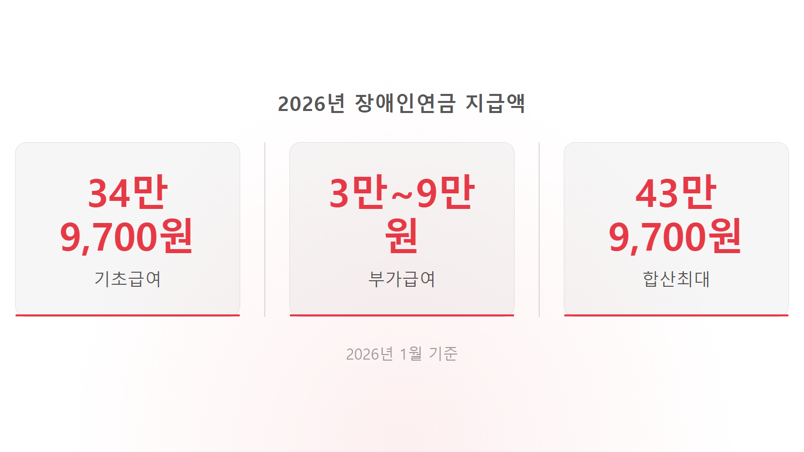 장애인연금 소급신청 안 되는 이유 월 최대 43만9700원 지급액 통계 이미지