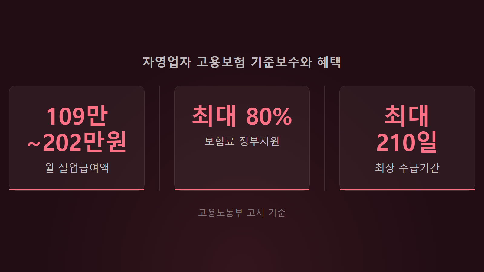 자영업자 폐업해도 실업급여 되나 월 109만원에서 202만원 등급별 통계 이미지
