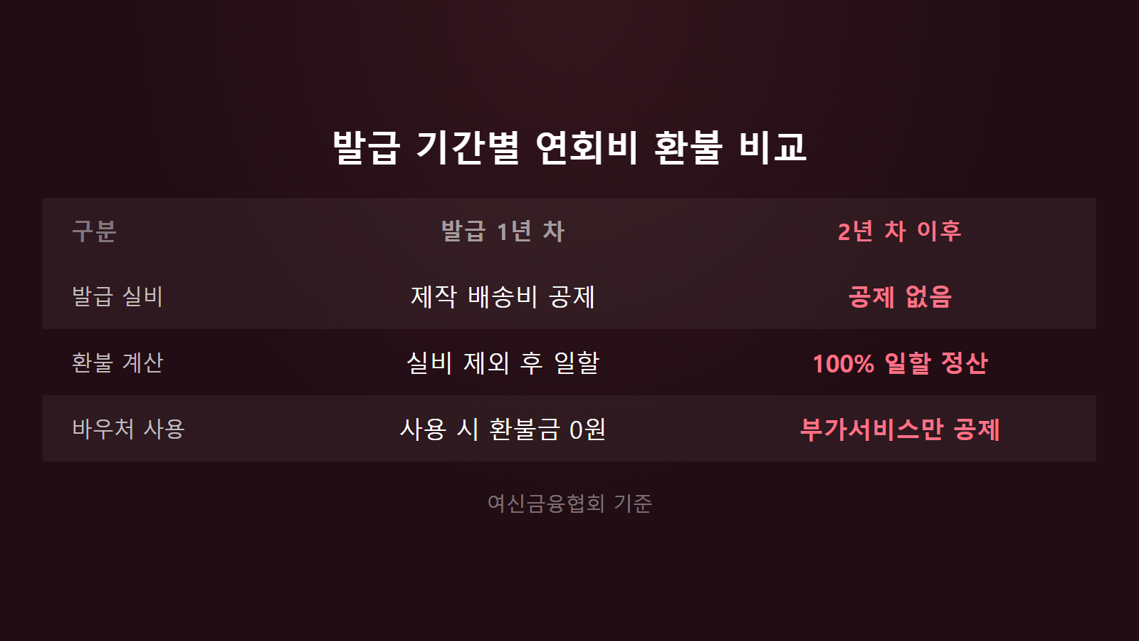 신용카드 해지하면 연회비 며칠 안에 환불 1년차 2년차 100% 일할 반환 비교 이미지