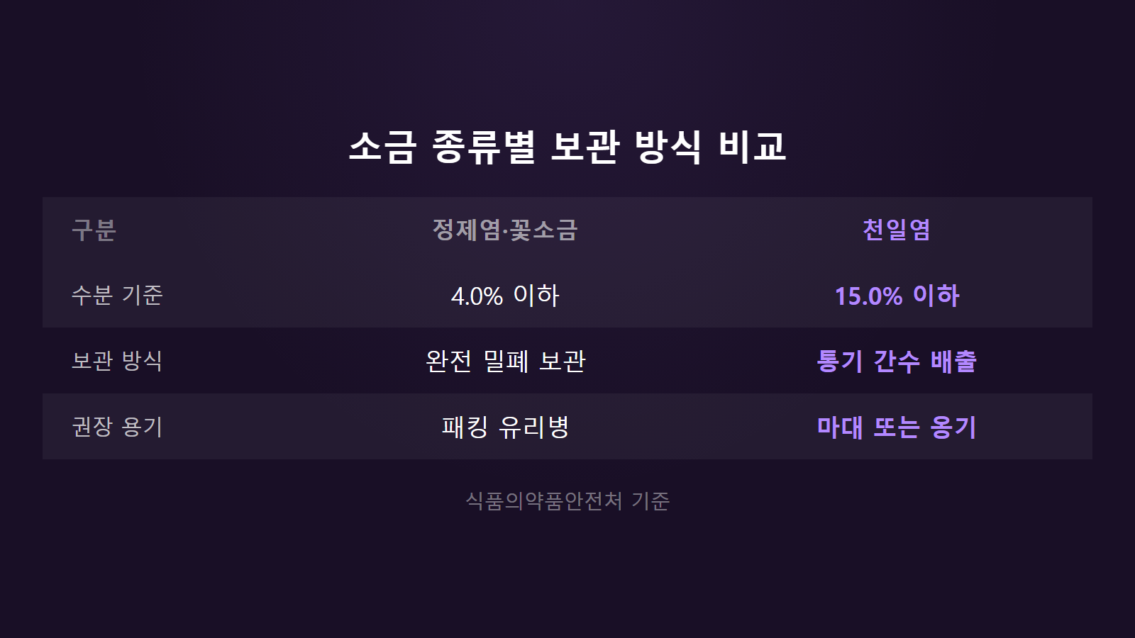 소금 덩어리 안 지게 보관법 정제염 밀폐와 천일염 통기 배출 비교 이미지
