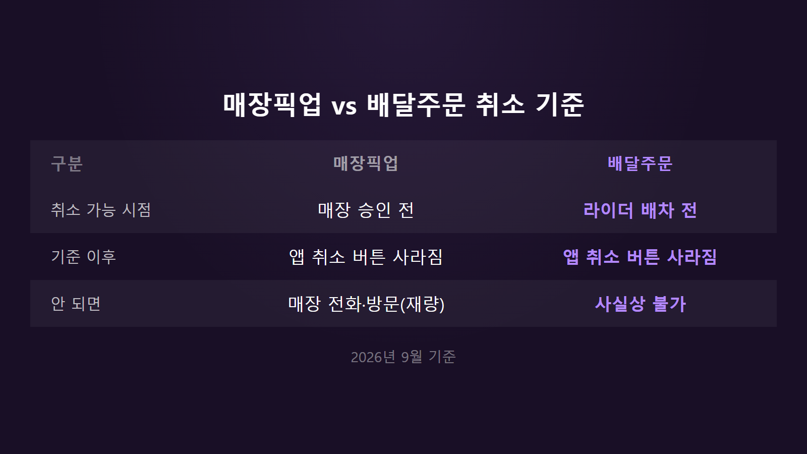 사이렌오더 주문 취소 안 될 때 매장픽업과 배달주문 취소 기준 비교 이미지