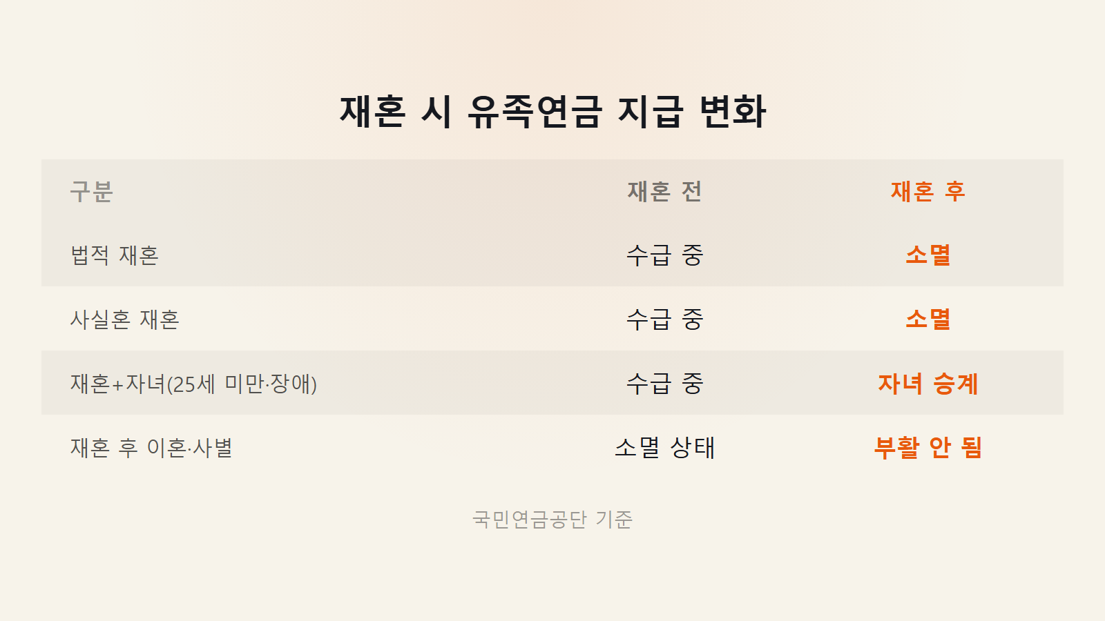유족연금 재혼하면 소멸 자녀 승계 조건 비교 이미지