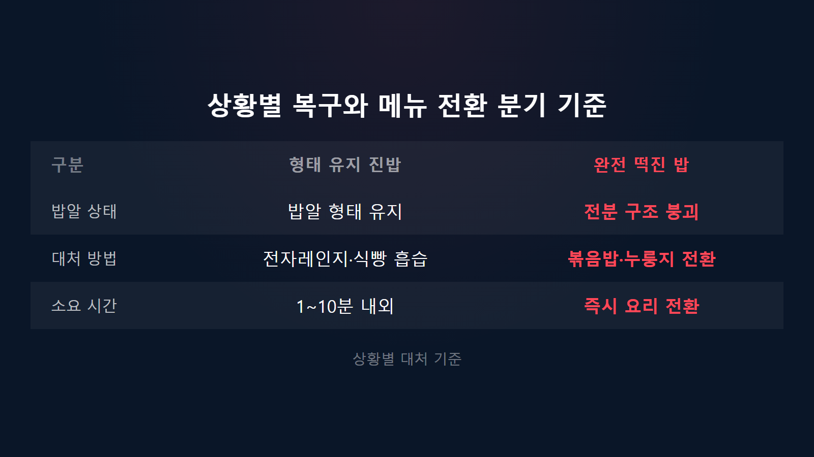 밥 질게 됐을 때 고슬고슬하게 만드는 법 상황별 1분 10분 복구와 메뉴 전환 비교 이미지