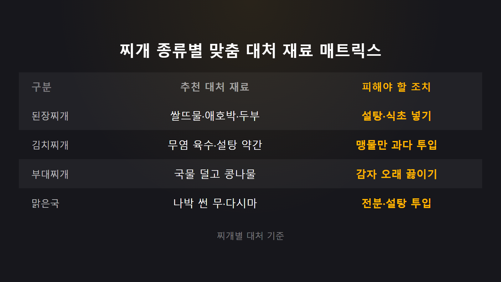 찌개 너무 짜게 됐을 때 싱겁게 하는 법 종류별 4가지 맞춤 재료 비교 이미지