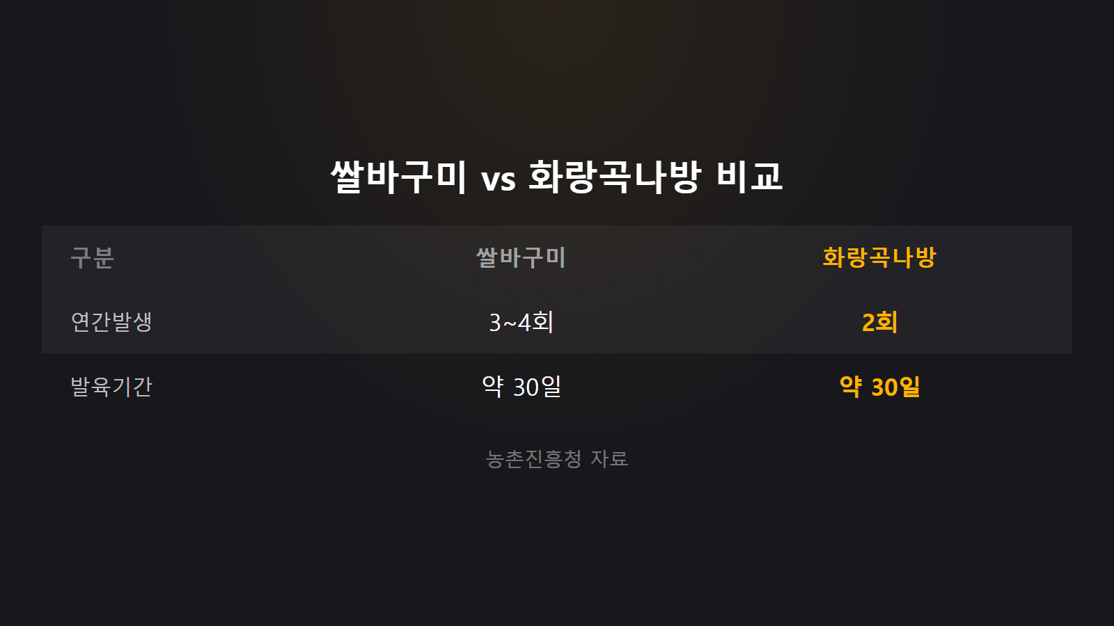 쌀벌레 종류 쌀바구미 화랑곡나방 발육기간 비교 통계 이미지