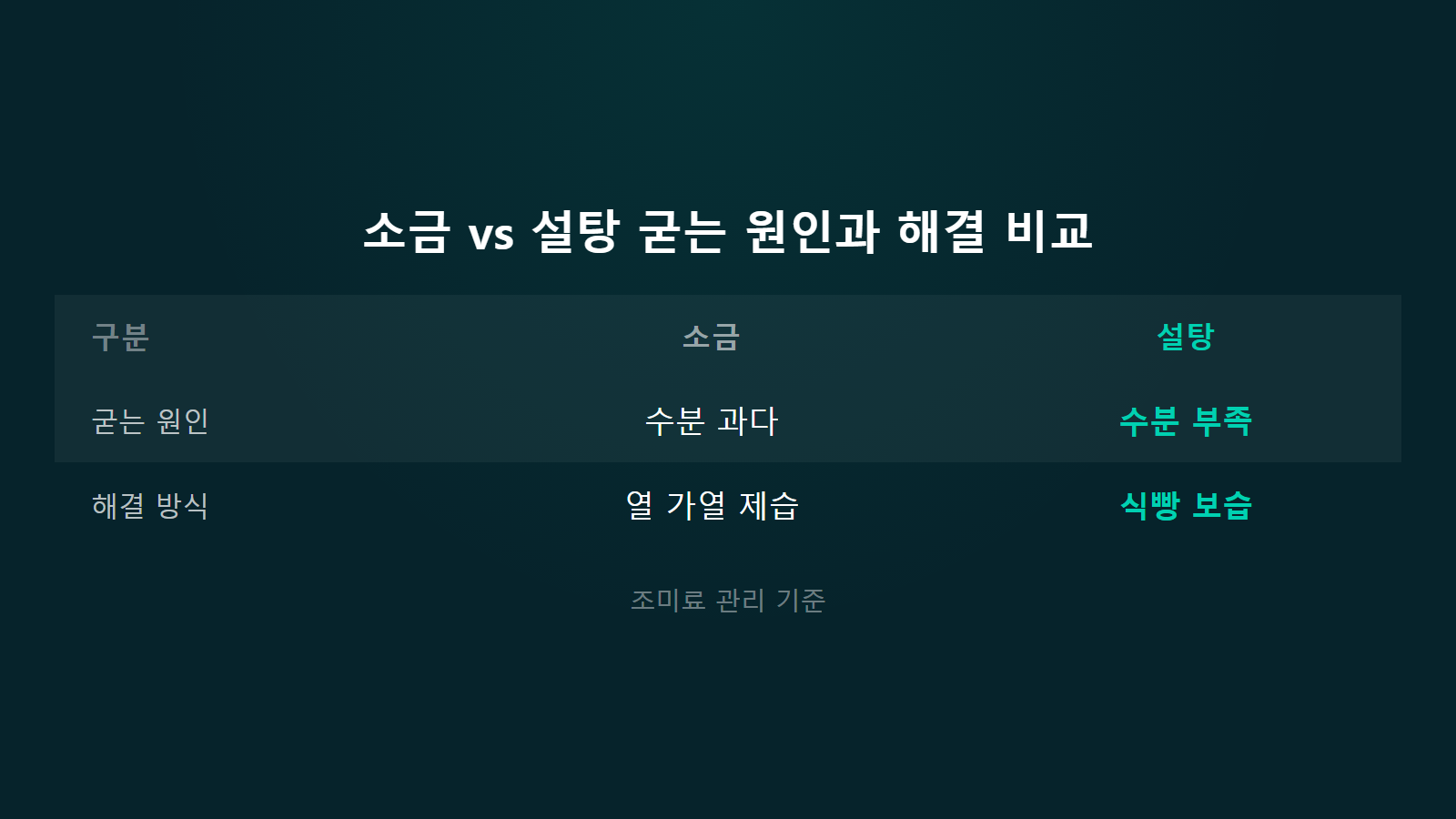 소금 눅눅해져서 뭉쳤을 때 푸는 법 소금과 설탕 수분 과다 및 보습 방식 차이 비교 이미지