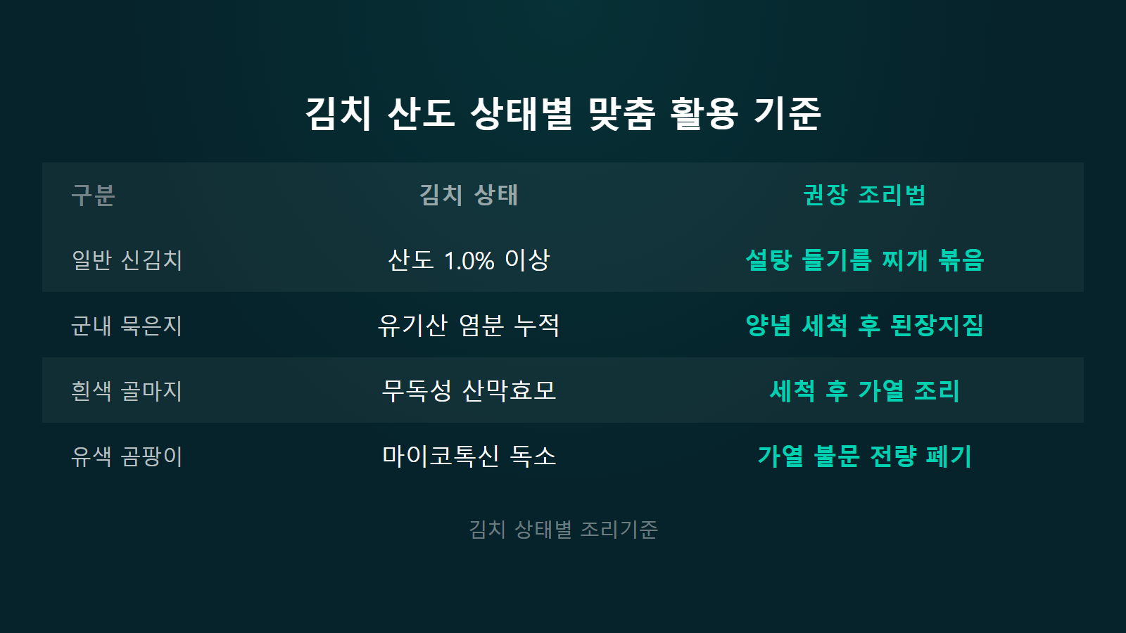 신 김치 요리에 활용하는 법 4가지 김치 상태별 권장 조리 기준 비교 이미지