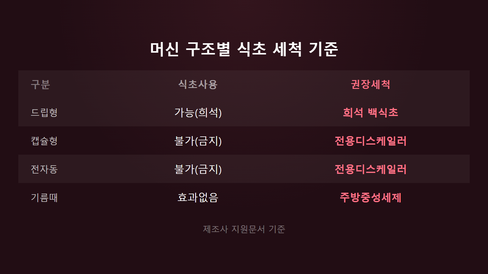 커피머신 식초로 청소하는 법 드립 및 캡슐 머신 구조별 세척 기준 비교 이미지