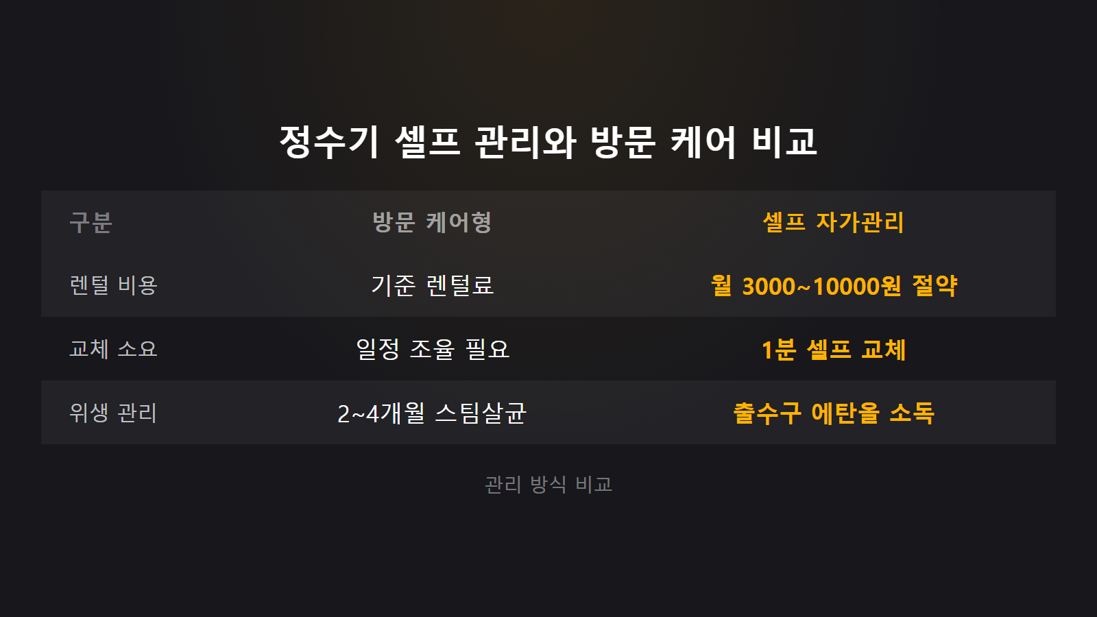 정수기 필터 언제 갈아야 하나 셀프관리와 방문케어 비교 이미지