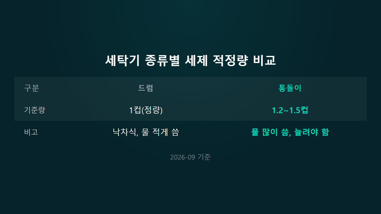 세탁세제 많이 넣으면 안 좋은 이유 드럼 통돌이 세제량 비교 이미지