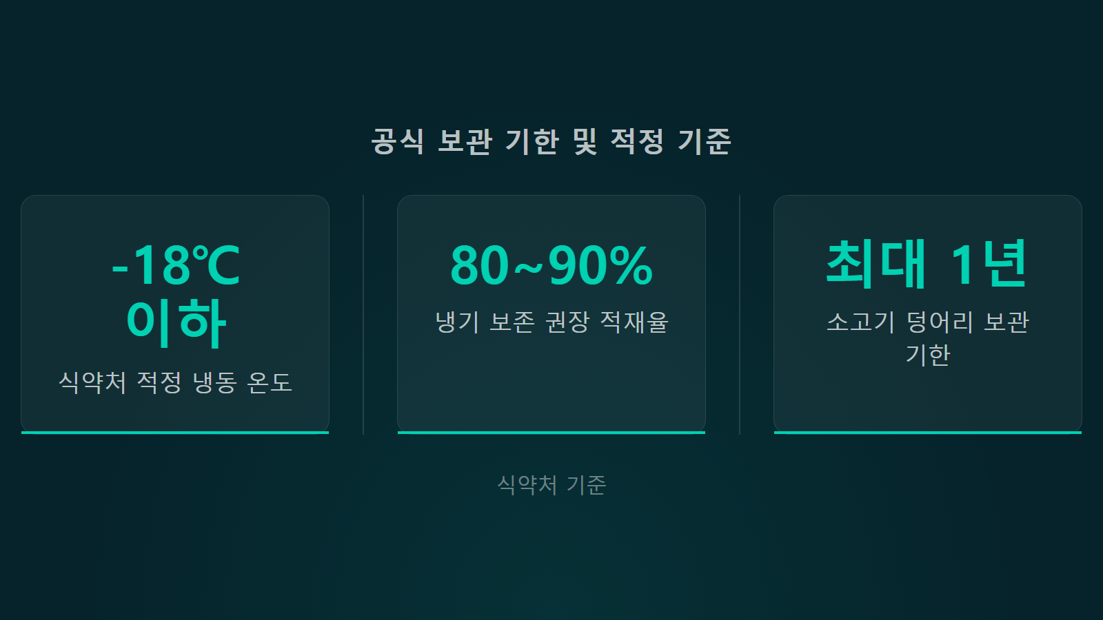 냉동실 칸칸이 정리하는 법 영하 18도 보관 기한 통계 이미지