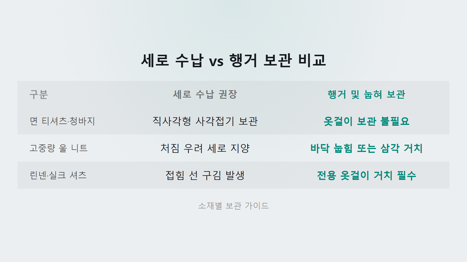 옷 서랍 세워서 정리하는 법 의류 소재별 세로 수납 및 행거 보관 비교 이미지