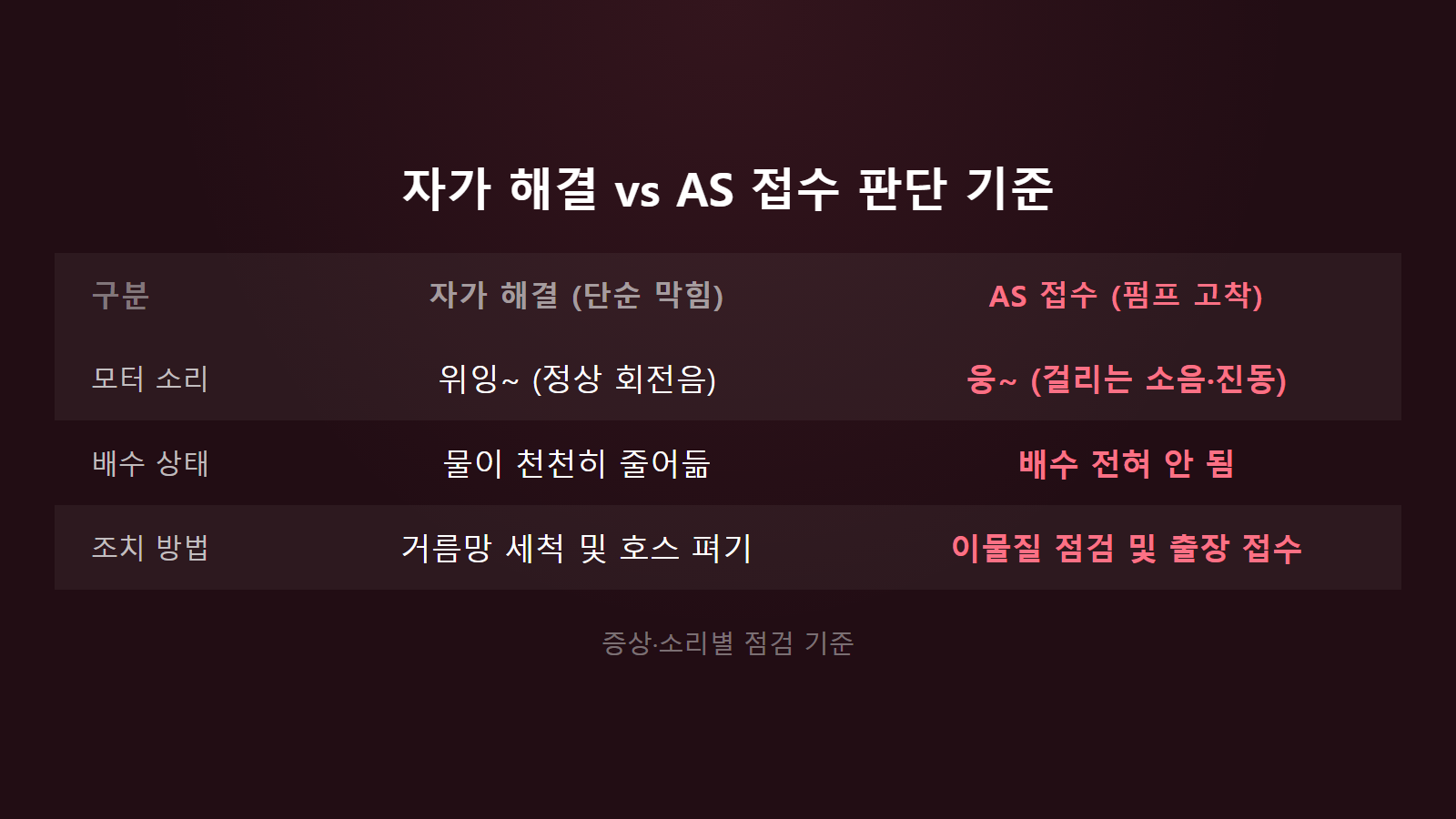 삼성 식기세척기 5E 에러 배수 안 될 때 자가해결과 AS접수 비교 이미지