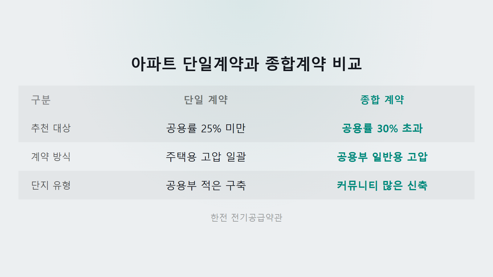 아파트 전기요금 계약전력 낮추면 싸지나 단지 수전 계약방식 비교 이미지