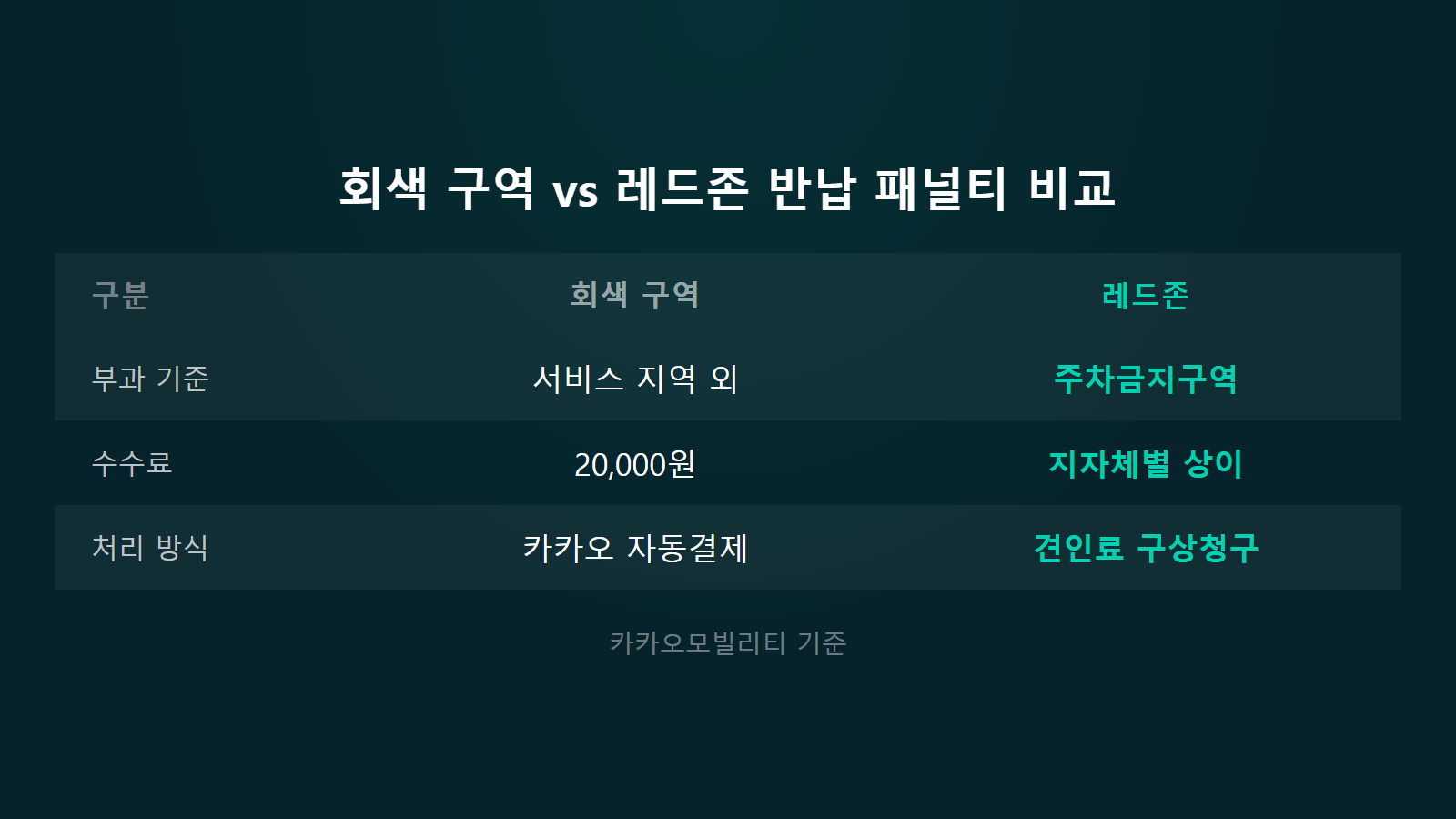 카카오T바이크 반납구역 밖 수수료 얼마 회색구역 20000원 레드존 비교 이미지