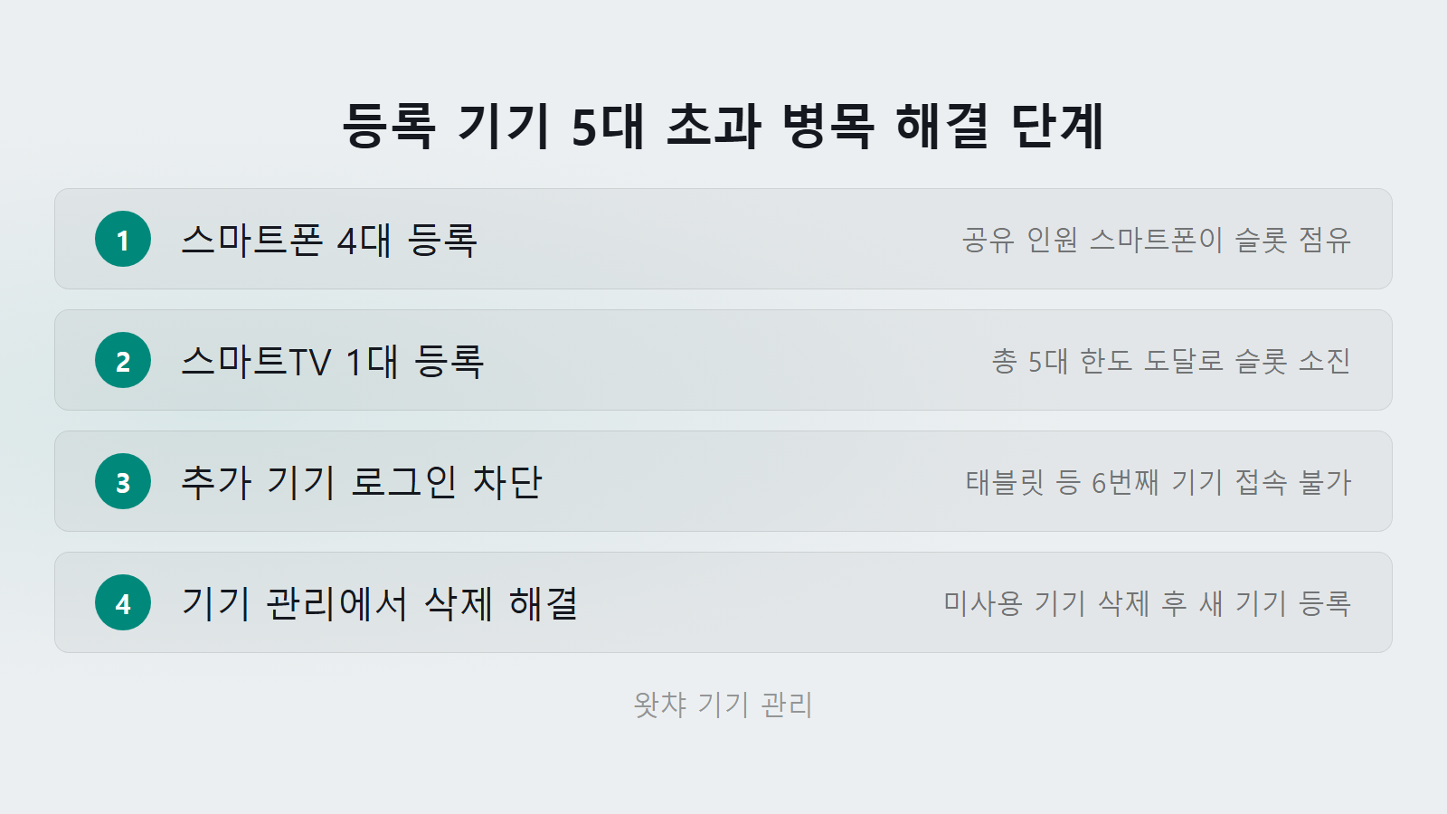 왓챠 계정공유 몇 명까지 되나 총 5대 등록 기기 한도와 병목 해결 체크리스트 이미지