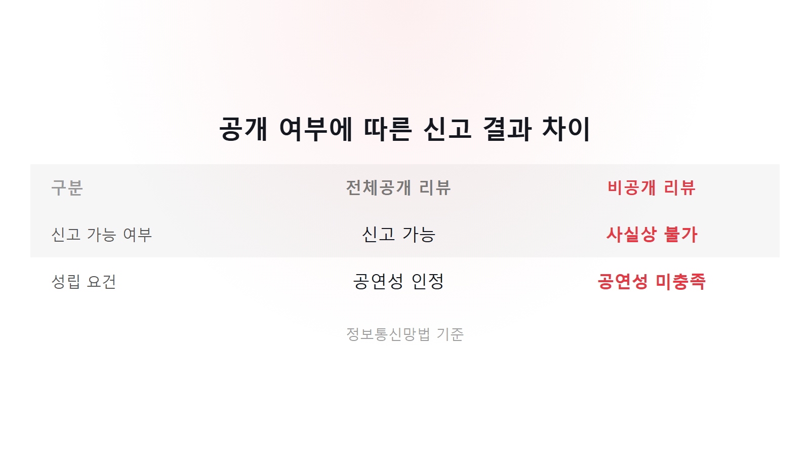 배달의민족 리뷰 전체공개 비공개 신고 결과 차이 비교 이미지