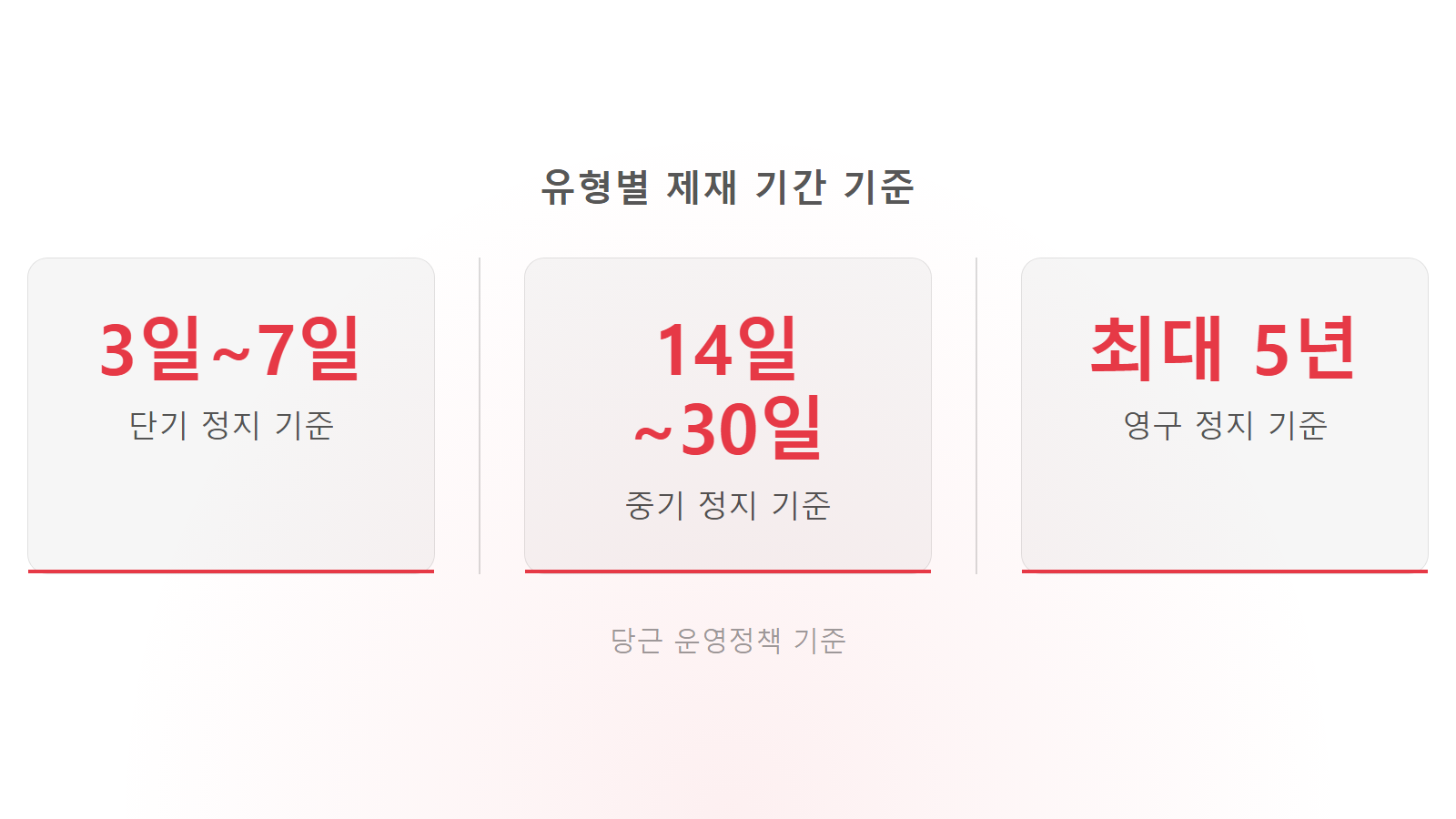 당근마켓 이용정지 풀리는 법 제재 기간 3일에서 30일 기준 통계 이미지