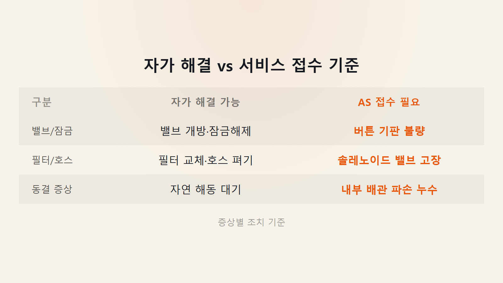 삼성 냉장고 물 안 나오는 이유 자가해결과 서비스접수 기준 비교 이미지